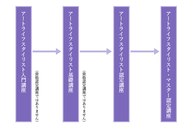 アートライフスタイリスト資格認定講座全体図